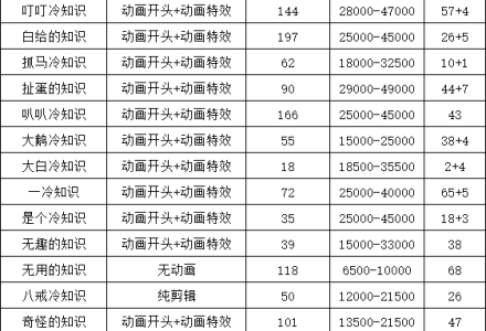 抖音短视频百万粉快速启动计划-冷知识快速涨粉变现玩法-创艺项目网